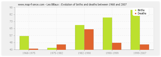 Les Billaux : Evolution of births and deaths between 1968 and 2007